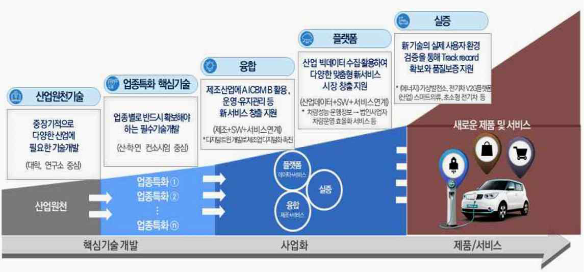 산업통상자원부 중점 투자 방향 (출처: 산업통상자원부, 2019)