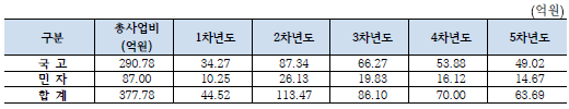 본 사업의 연차별 총 사업비