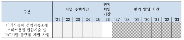 본 사업의 사업수행기간 및 편익 발생 기간 추정