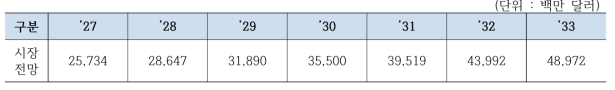 자동차 적용 소재 세계시장 전망