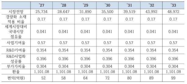 시장점유율 확대 편익 산정결과
