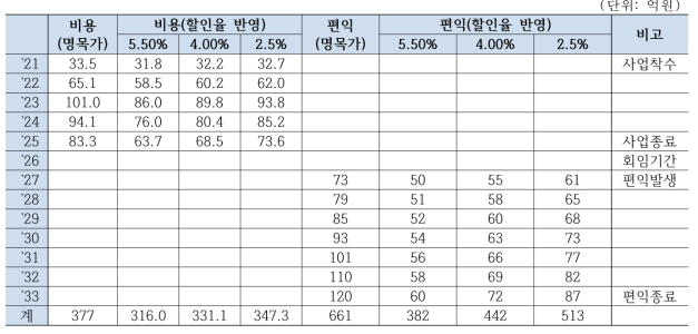 본사업의 총비용과 편익추정 결과(할인율)