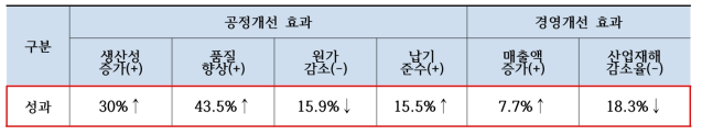 본 사업 공정 및 경영 개선의 정량적 성과항목