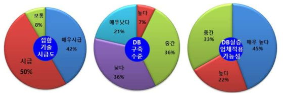 경량화 접합 기술 시급도와 DB 구축 수준 및 적용 가능성의 수요기관 설문결과 (출처: 리서치코리아, 2018)