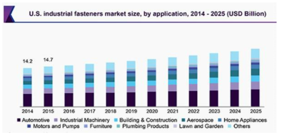 미래자동차 이종접합 기계적 체결을 위한 글로벌 파스너 시장 (출처: Market Research Report, 2019)