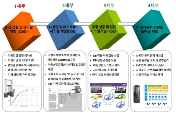 미래자동차 경량이종소재 스마트용접·접합기술 및 IIoT기반 플랫폼 개발 사업 내용