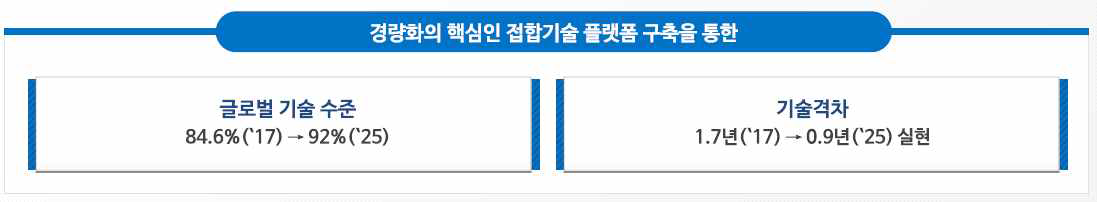 본 사업 추진을 통한 기대 및 파급효과 (출처: 제 7차 산업기술혁신계획의 중점 추진과제 중 첨단소재 및 첨단 제조공정·장비 분야, 2019)