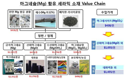 Mg계 세라믹 소재의 가치사슬