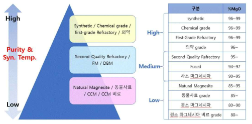 Mg계 소재의 용도별 순도, 제조공정온도