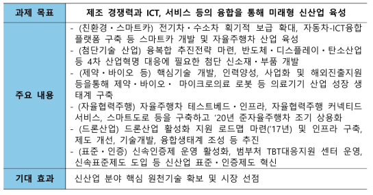 고부가가치 창출 미래형 신산업 발굴ㆍ육성 과제 내용