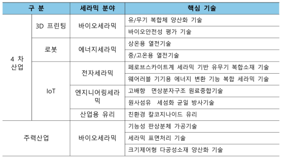 제4차 소재・부품발전 기본계획 100대 기술 중 세라믹소재 분야