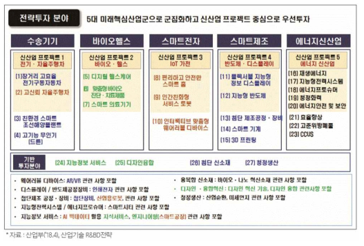 산업기술 R&DB 전략 투자분야