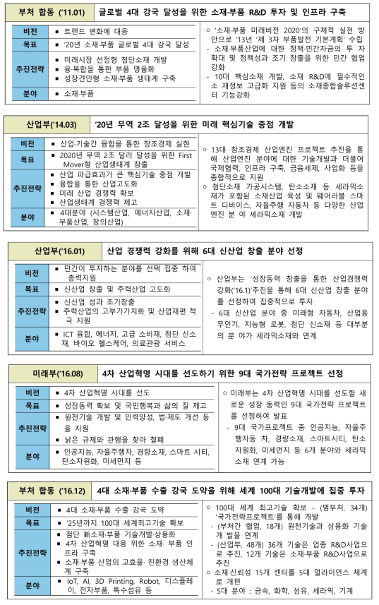 지난 10년간 세라믹산업관련 정책 추진경과