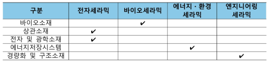 ‘ 소재게놈 이니셔티브’ 중점소재와 세라믹소재와의 관련성