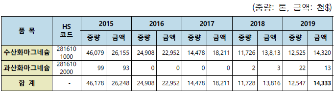 수산화마그네슘(Mg(OH)2) 수입 현황