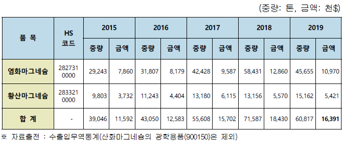 마그네슘염(MgCl2), MgSO4) 수입 현황