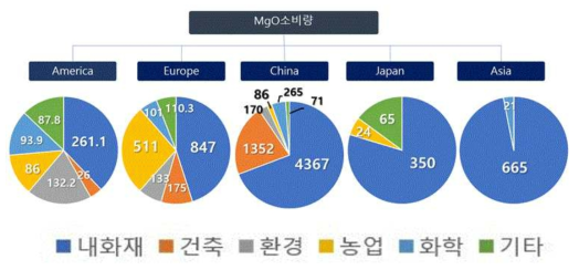 세계 지역/용도별 산화마그네슘(MgO)의 활용 현황