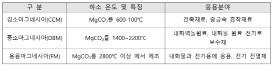 산화마그네슘(MgO)의 제조 공정별 분류