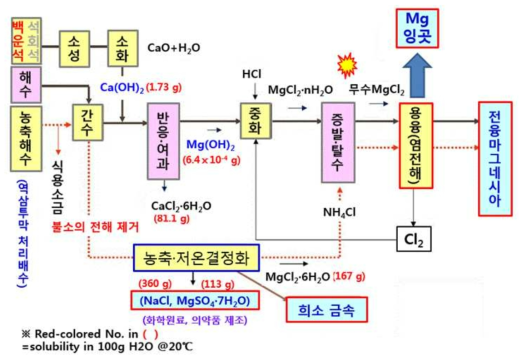 해수마그네시아(MgO)의 대표적 제조 공정