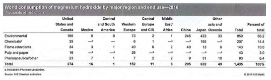 용도별/지역별 수산화마그네슘(Mg(OH)2)의 세계 활용 현황(2016년)