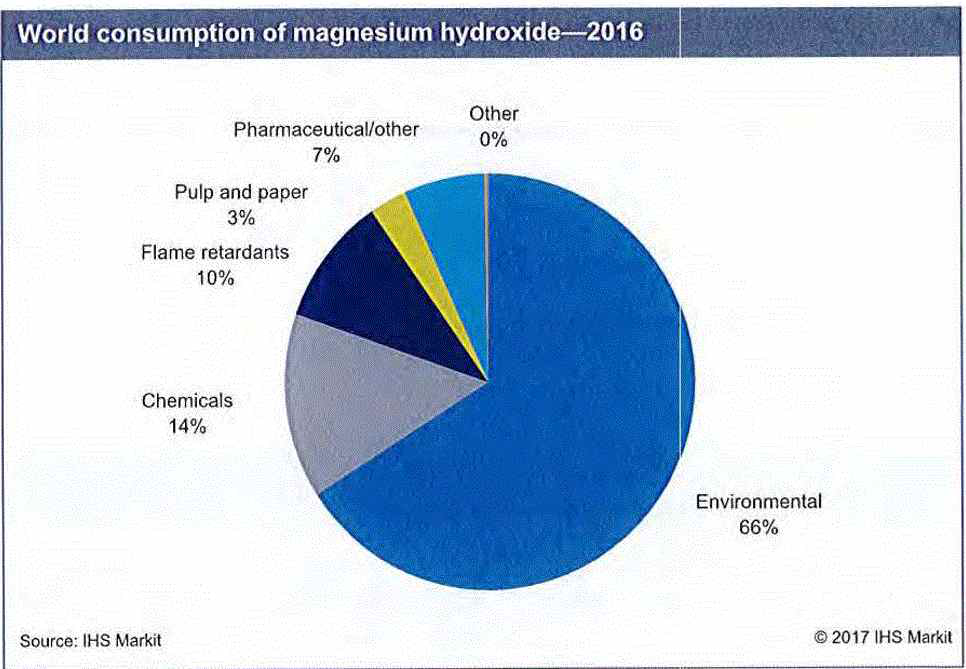세계 수산화마그네슘(Mg(OH)2)의 용도별 사용 현황(2016년)