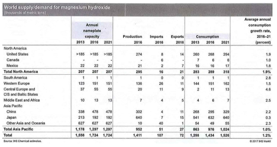 세계 지역별 수산화마그네슘(Mg(OH)2)의 수급 현황