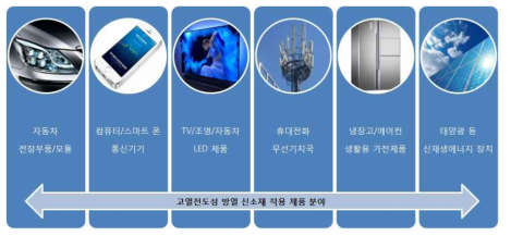 고열전도성 방열 소재 적용 분야 및 제품