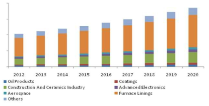 세계 극미립 MgO 시장 동향 ※ 자료출처 : Magnesium Oxide Nanoparticle Market Analysis By Application, 2014, Grand View Research Inc