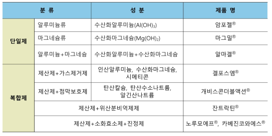 제산제의 종류와 국내 대표적 상품 예