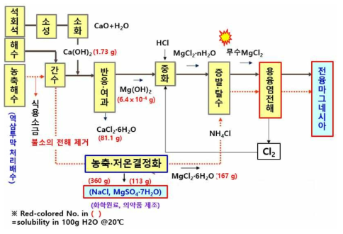 석회석을 이용한 해수 마그네시아 제조 공정