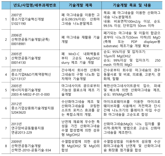 선행사업 내역 (NTIS 검색)