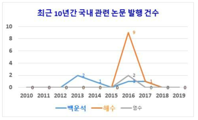 최근 10년간의 국내 논문 발행 추이