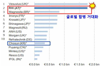 글로벌 관련 기업의 합병화 동향