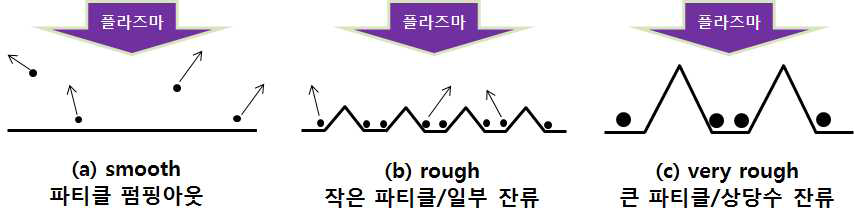 미세구조 입자크기에 따른 에칭 표면의 요철구조와 파티클 문제의 상관관계