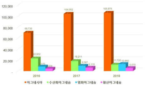 Mg계 세라믹 소재의 국내 수입 현황