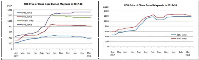 ‘ 17~’ 18년 중국산 사소 MgO(좌)와 용융 MgO(우)의 가격 추이 ※ 자료출처 : 내화물공업 현황(2018.05, 대한내화물공업협동조합, Refractory Windows Volume 123)