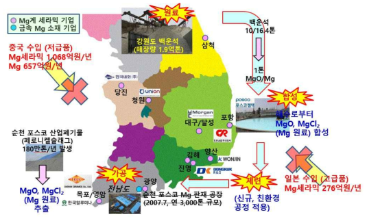 권역 연계 Mg계 세라믹 소재 생태계 구축(안)