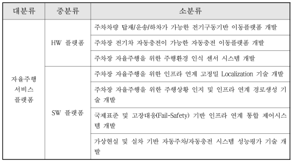 자율주행기술을 탑재한 자율주행 서비스 플랫폼 기술 분류