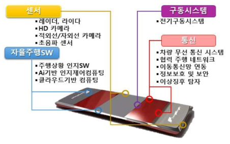 자율주행 서비스 플랫폼 기술 개요