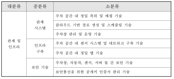 자동주차 및 충전 서비스 지원을 위한 측위 관제 및 인프라 시스템 기술 분류