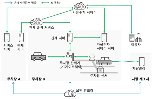 자동주차의 지능형 관제(안)