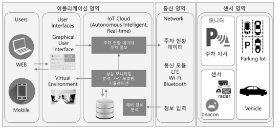 이동플랫폼에 의한 자동주차 및 자동충전 관제 아키텍쳐