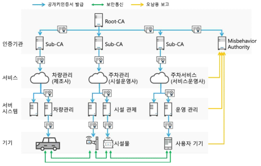 자동주차의 인증 체계(안)