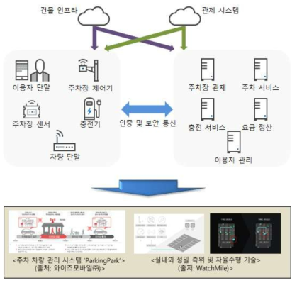 자동차, 주차장 센서 및 설비기기, 서버들 간의 보안 기술(안)