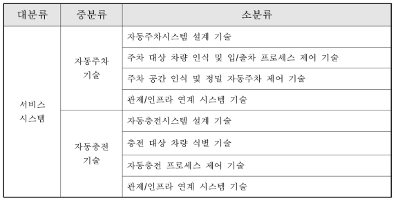 자동주차 및 충전 서비스 지원을 위한 측위 관제 및 인프라 시스템 기술 분류