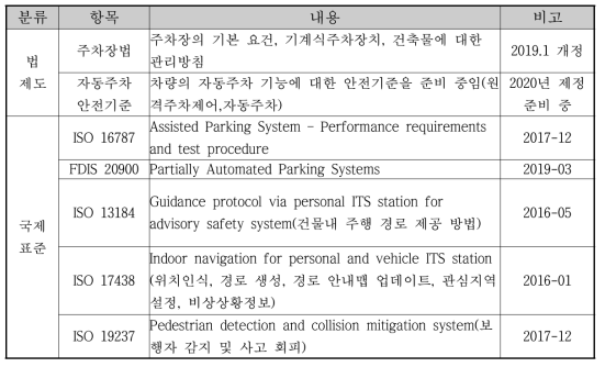 자동충전 및 자동주차서비스를 위한 법제도/표준화 현황