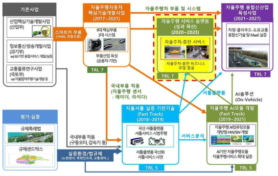 정부의 기존 기술 개발 사업 연계성