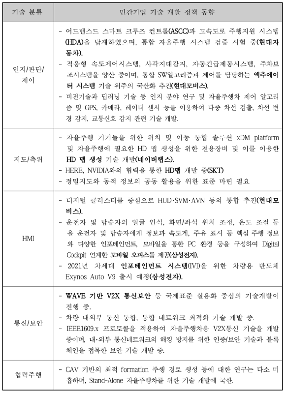 민간기업 기술 개발 정책 동향