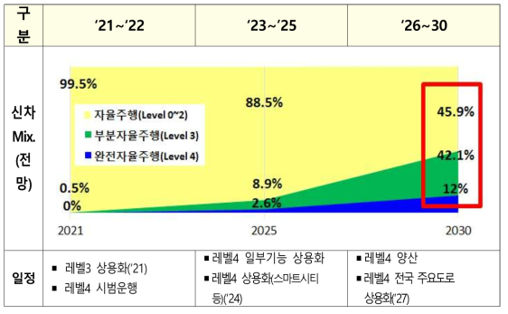 정부의 레벨3~4 수준의 자율주행차 정책 로드맵