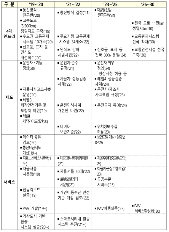 정부의 레벨3~4 수준의 자율주행차 관련 인프라·제도 개선 로드맵